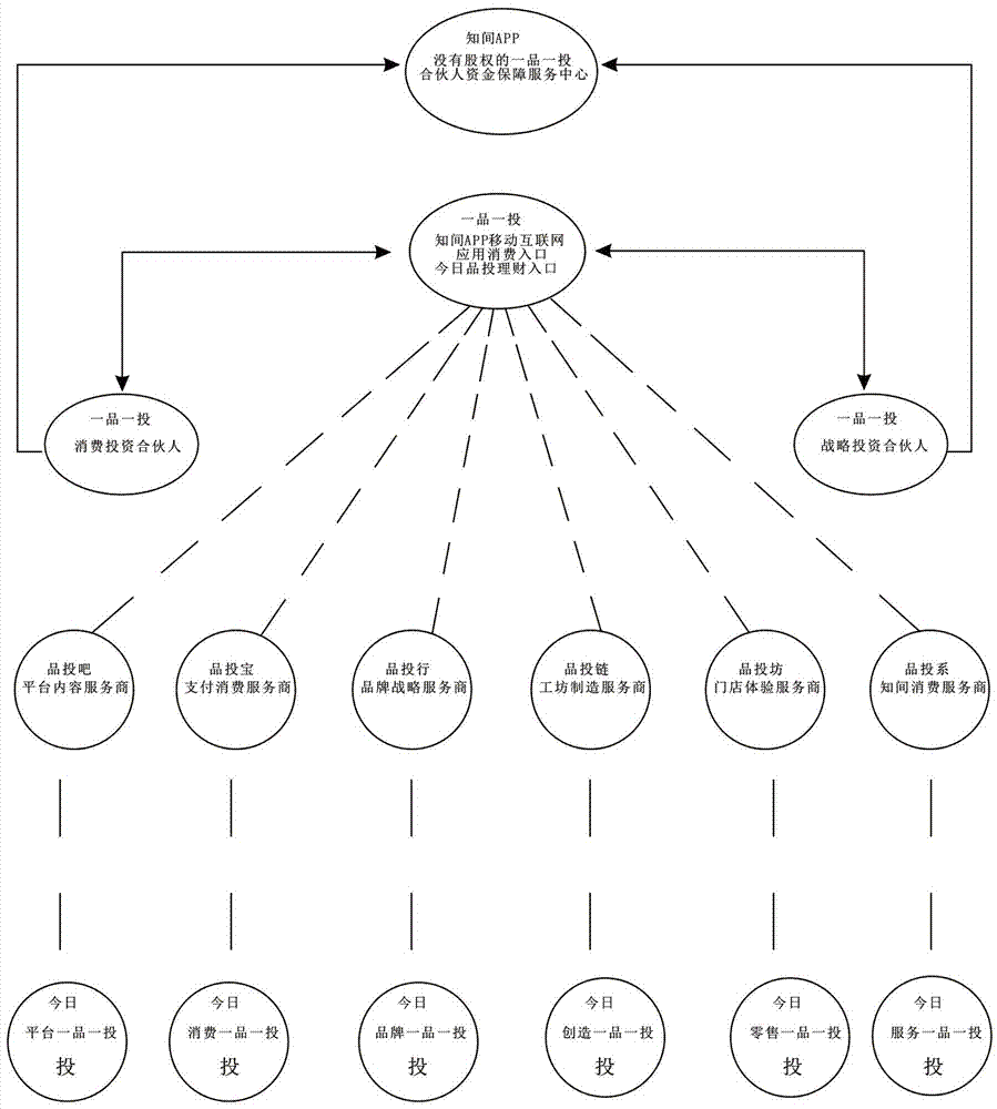 Operation method of 'one brand one investment industry' life circle business model