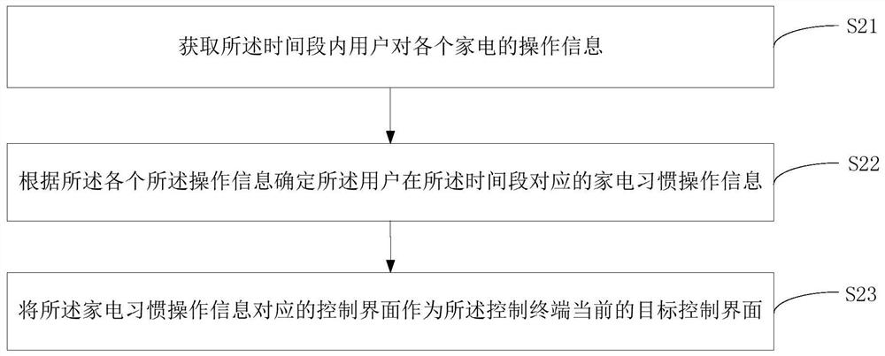 Display method and medium of remote controller, mobile terminal, and control interface