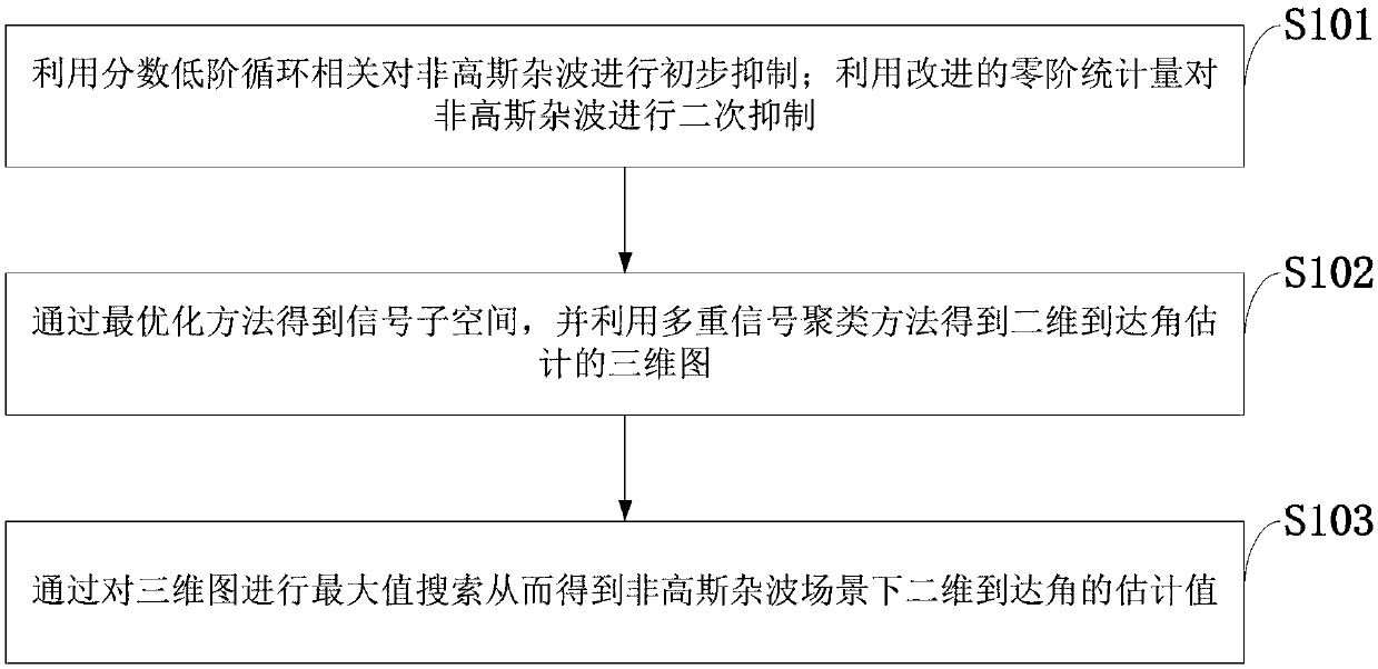 Method and system for estimating two-dimensional angle-of-arrival of satellite signal