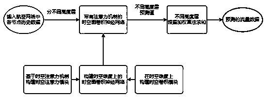 Aviation flow prediction method