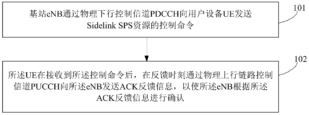 Confirmation method for scheduling pc5 port resources in v2x network