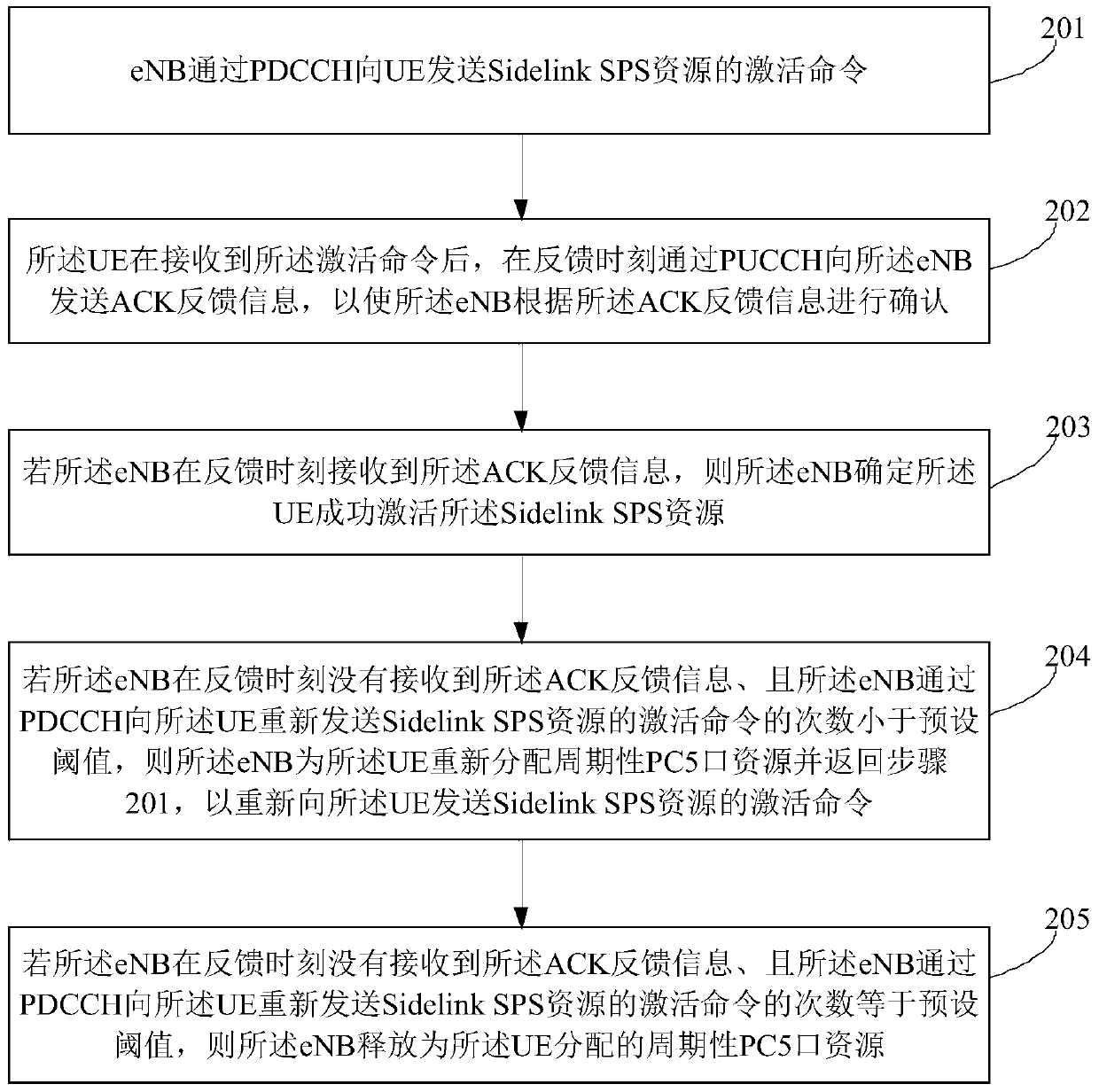 Confirmation method for scheduling pc5 port resources in v2x network