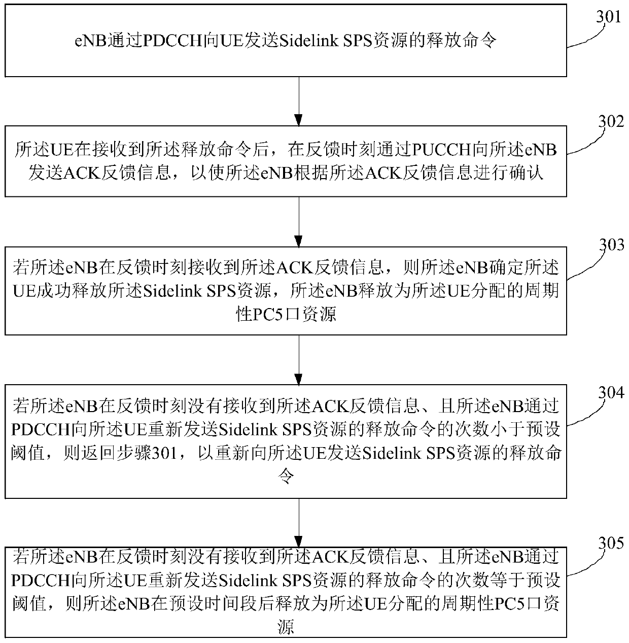 Confirmation method for scheduling pc5 port resources in v2x network