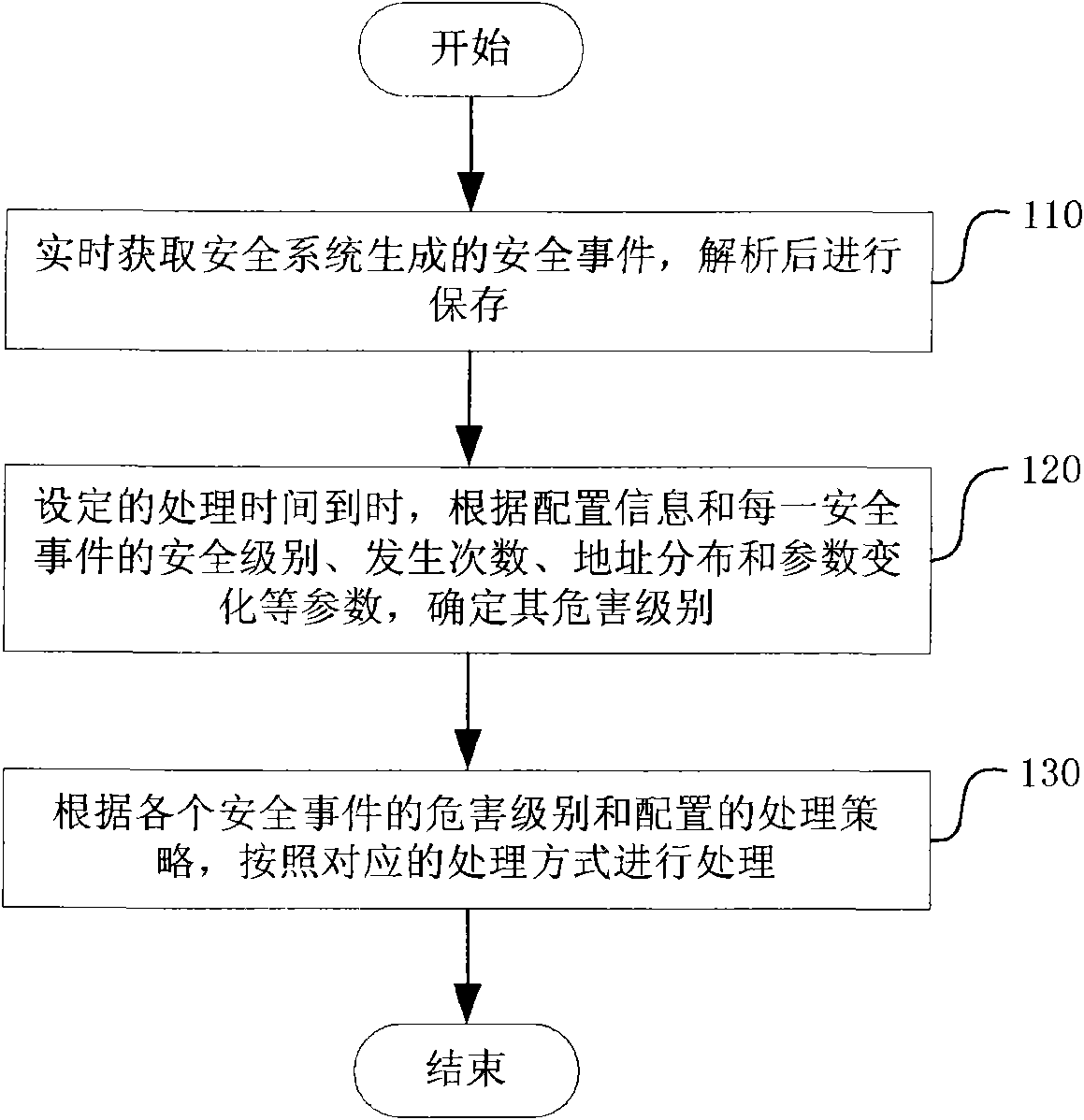 Grading processing method and grading processing system for security event