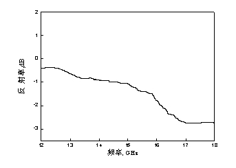 Preparation method of foam aluminium alloy wave-absorbing material