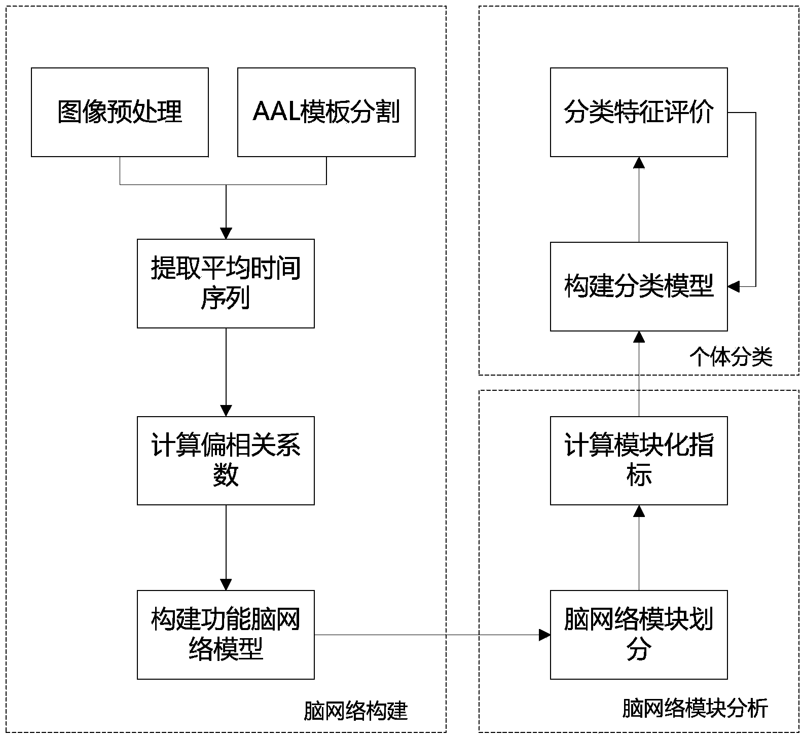 Functional magnetic resonance image data classification method based on brain network modular structure characteristics