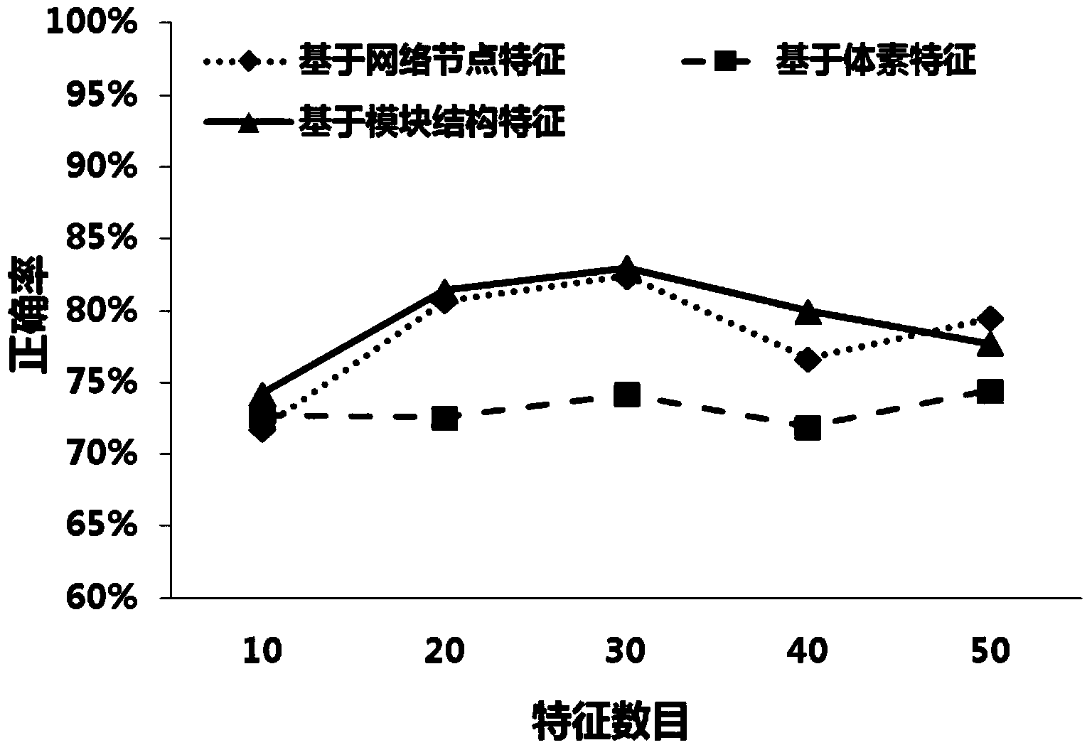 Functional magnetic resonance image data classification method based on brain network modular structure characteristics