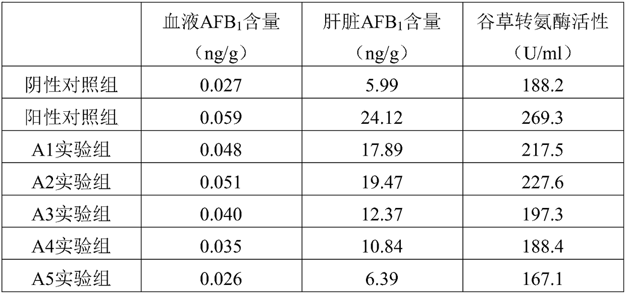 Antidote for preventing and treating aflatoxin poisoning in poultry and livestock