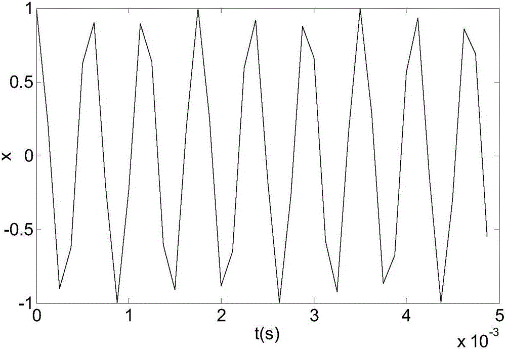 A Fast Compression Method for Frequency-Shifted Signals of Vehicular Tracks Based on Compressive Sensing