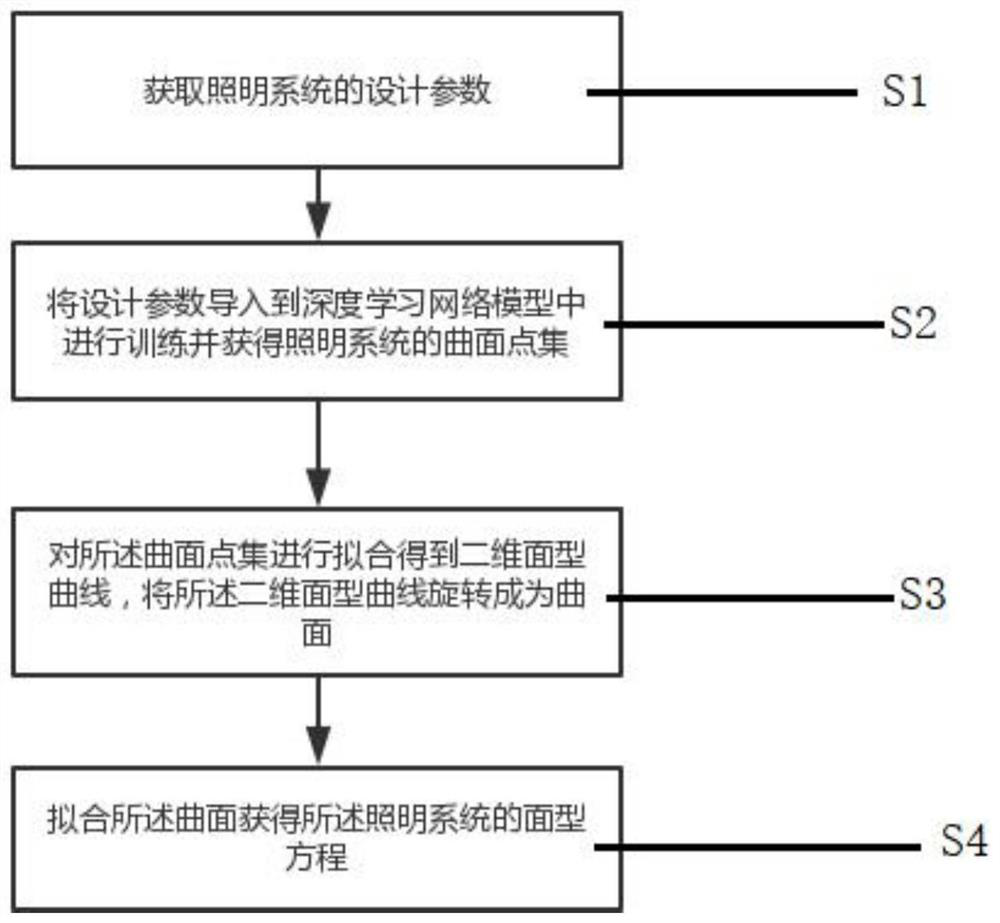 Lighting system design method and system based on deep learning