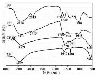 Preparation and application of cobalt ferrite-quasi-graphene carbon nano-composite magnetic adsorption material