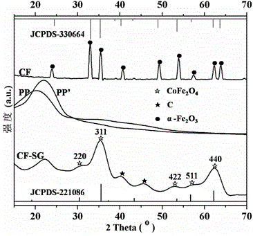 Preparation and application of cobalt ferrite-quasi-graphene carbon nano-composite magnetic adsorption material