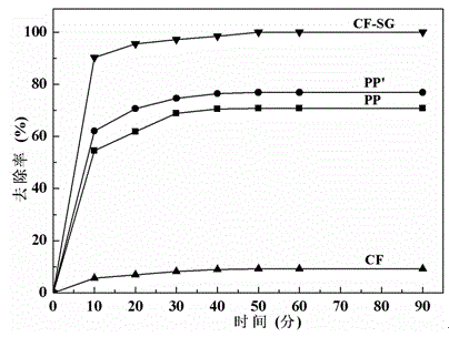 Preparation and application of cobalt ferrite-quasi-graphene carbon nano-composite magnetic adsorption material