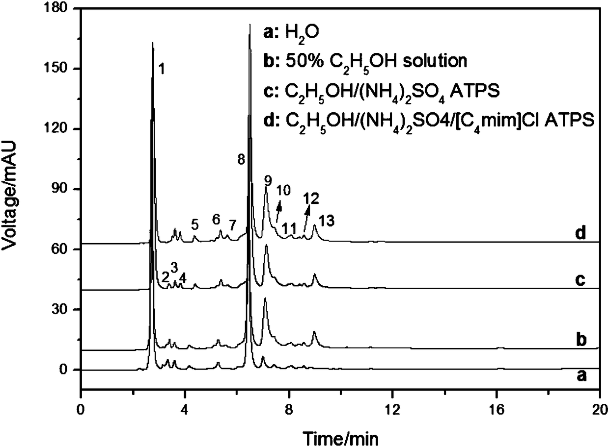 Method for extracting tea polyphenol in tea residues by using IL (ionic liquid) assisted ATPS (aqueous two phase system)