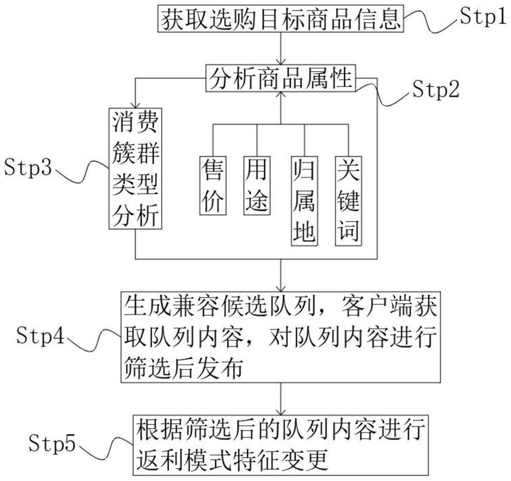 Public consumption feedback system based on Internet