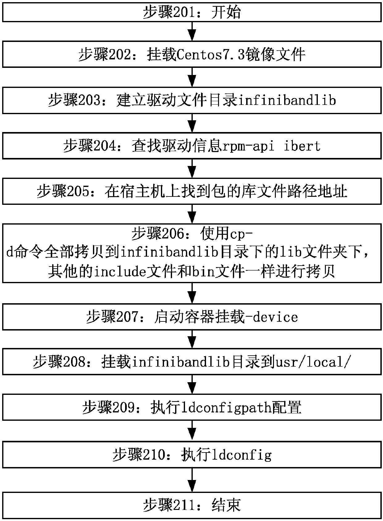 Container management method and device