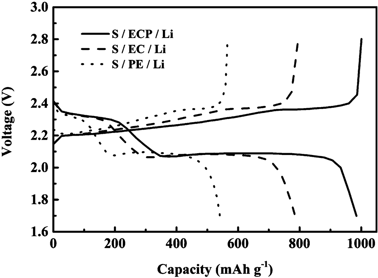 A functional separator for a lithium-sulfur battery, a preparation method thereof and an application thereof in lithium-sulfur battery