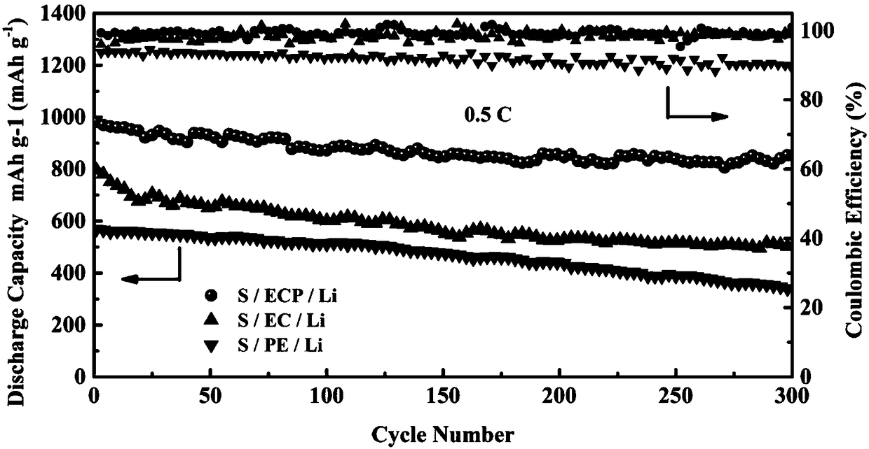 A functional separator for a lithium-sulfur battery, a preparation method thereof and an application thereof in lithium-sulfur battery