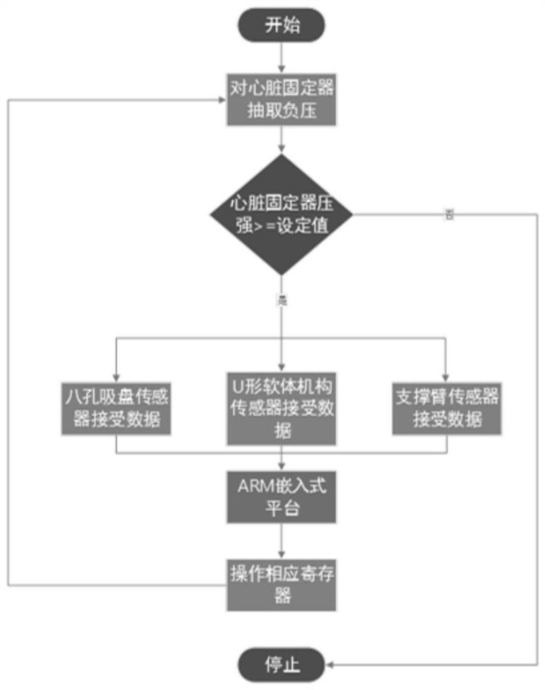 Heart fixator gas circuit control method based on ARM embedded platform