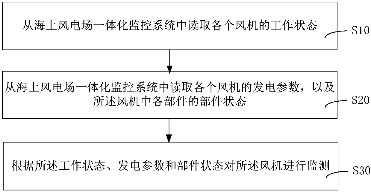 Intelligent operation management method and system of offshore wind farm