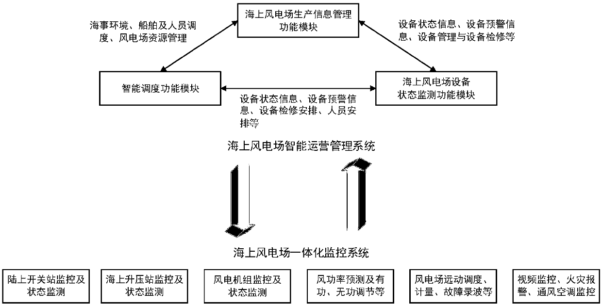 Intelligent operation management method and system of offshore wind farm