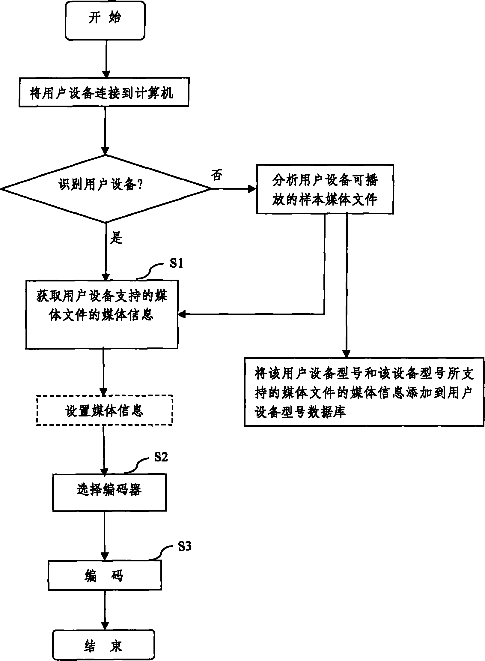 Method and system for converting format of media file