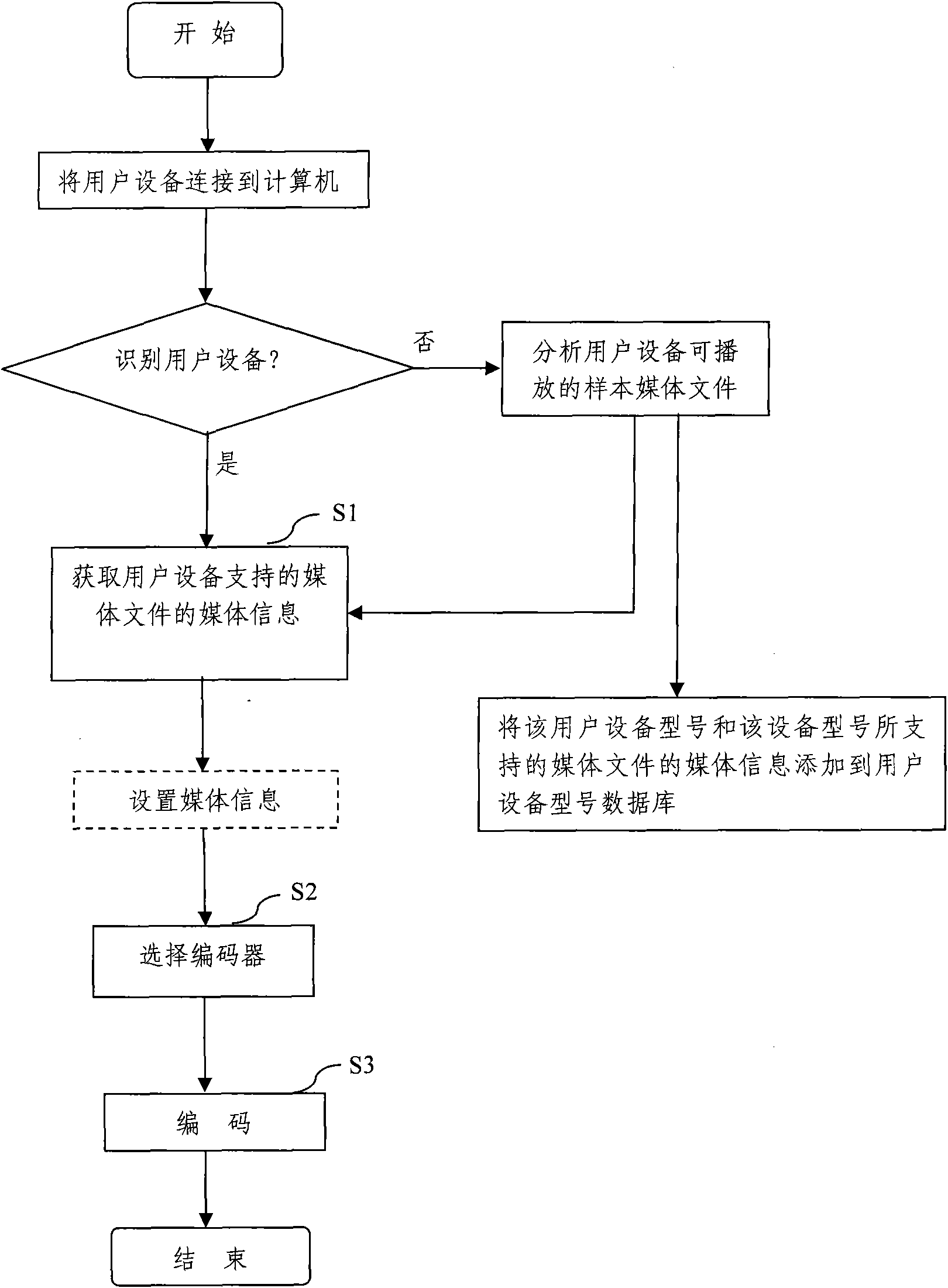 Method and system for converting format of media file