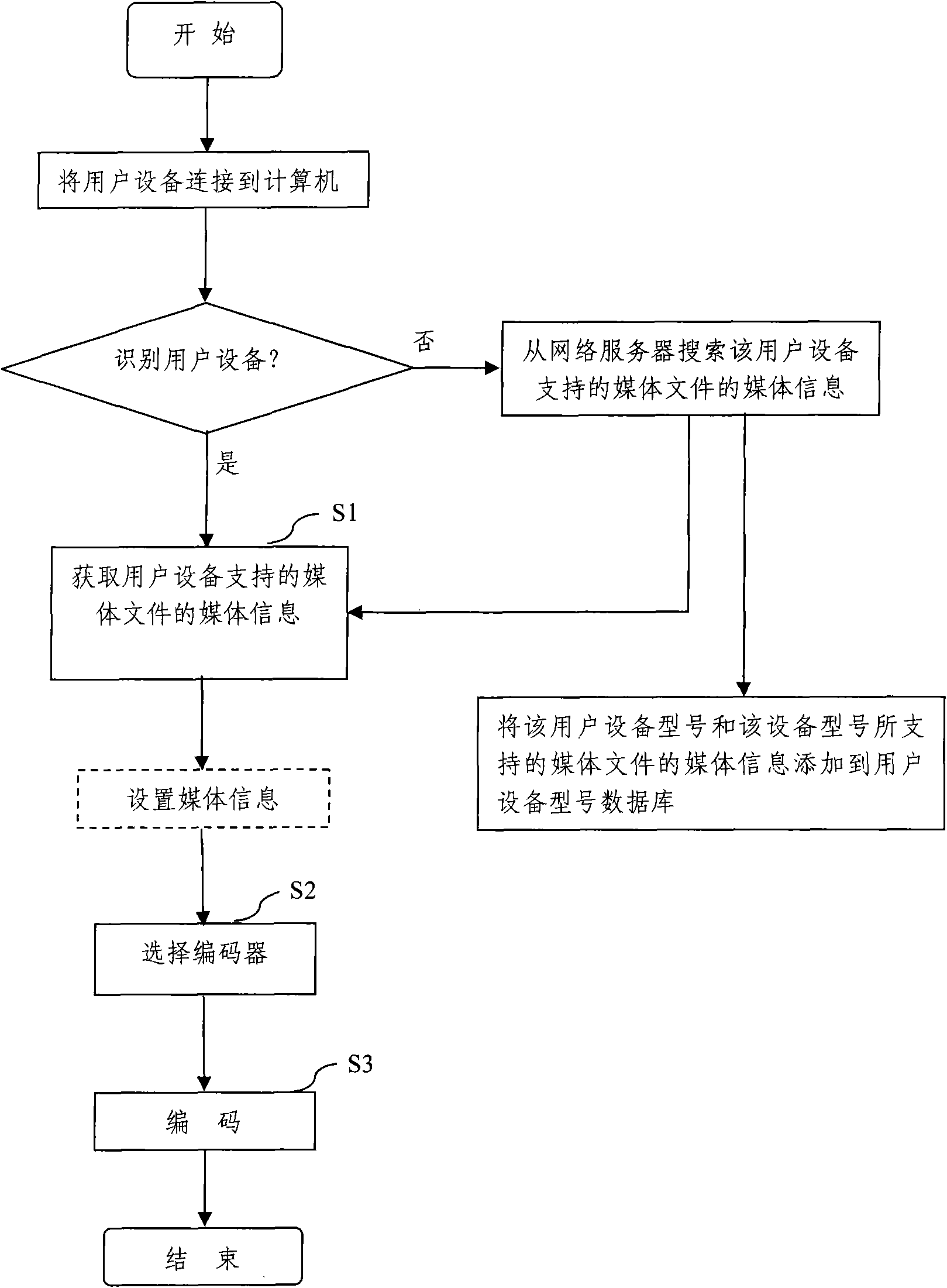 Method and system for converting format of media file