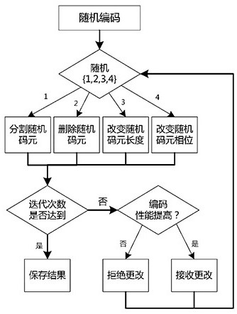 A Wind Profiler Radar Pulse Emission Coding Method Using Non-Uniform Fractal Technology