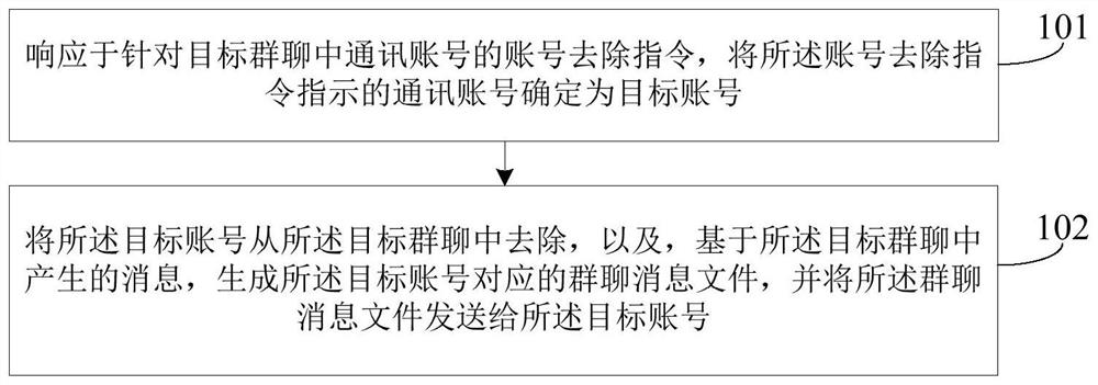 Message processing method and device, electronic equipment and storage medium