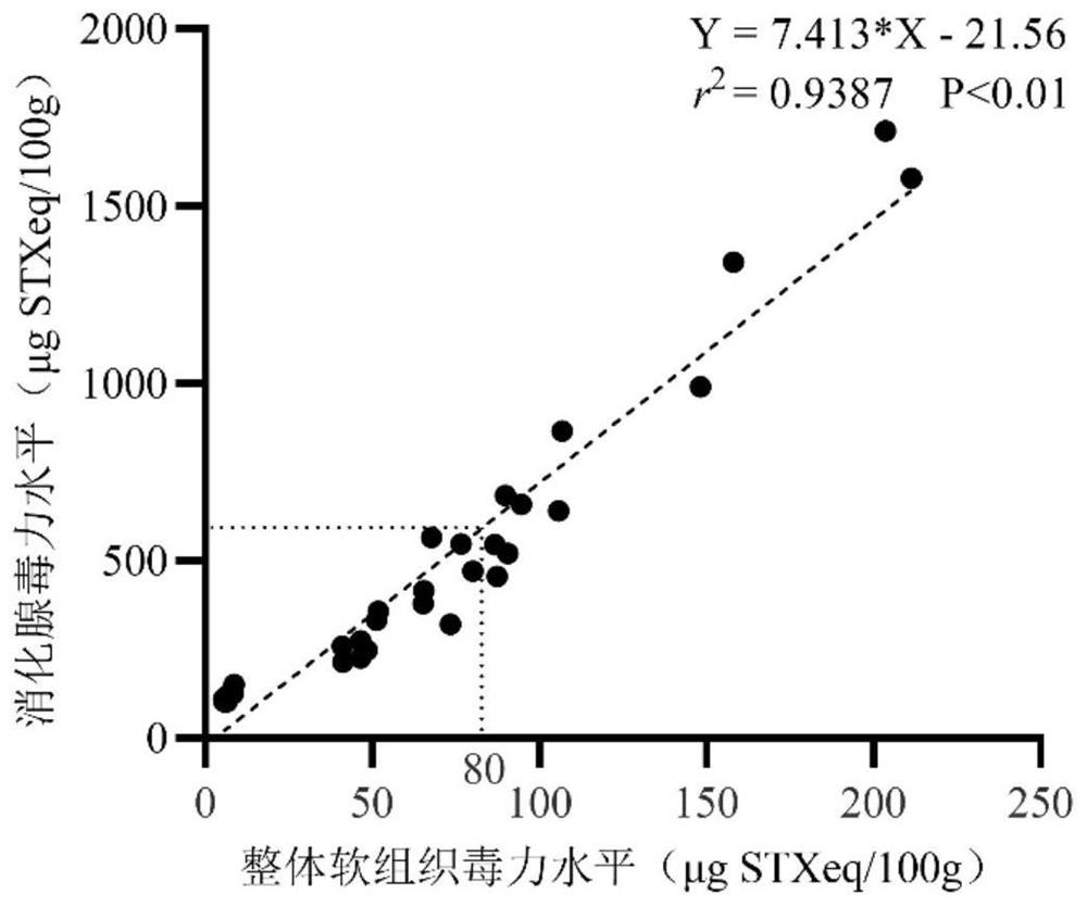 Early warning method for paralytic saxitoxin in bivalve mollusks