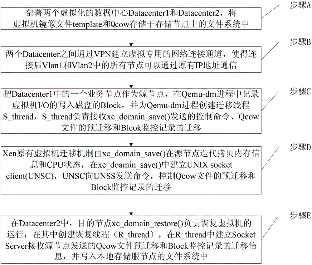 A Method for Online Migration of Virtual Machines across Virtualized Data Centers