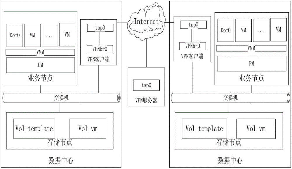 A Method for Online Migration of Virtual Machines across Virtualized Data Centers