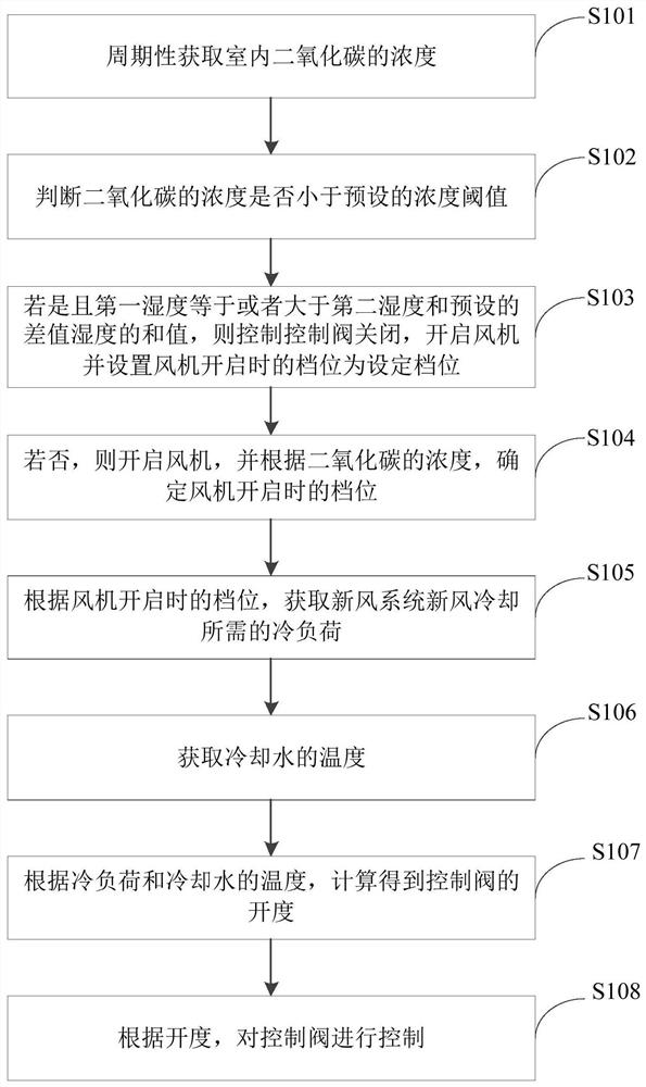 Fresh air system control method, device and fresh air system