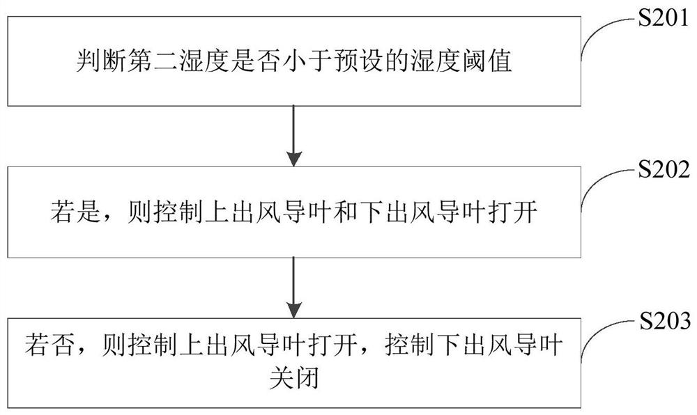 Fresh air system control method, device and fresh air system