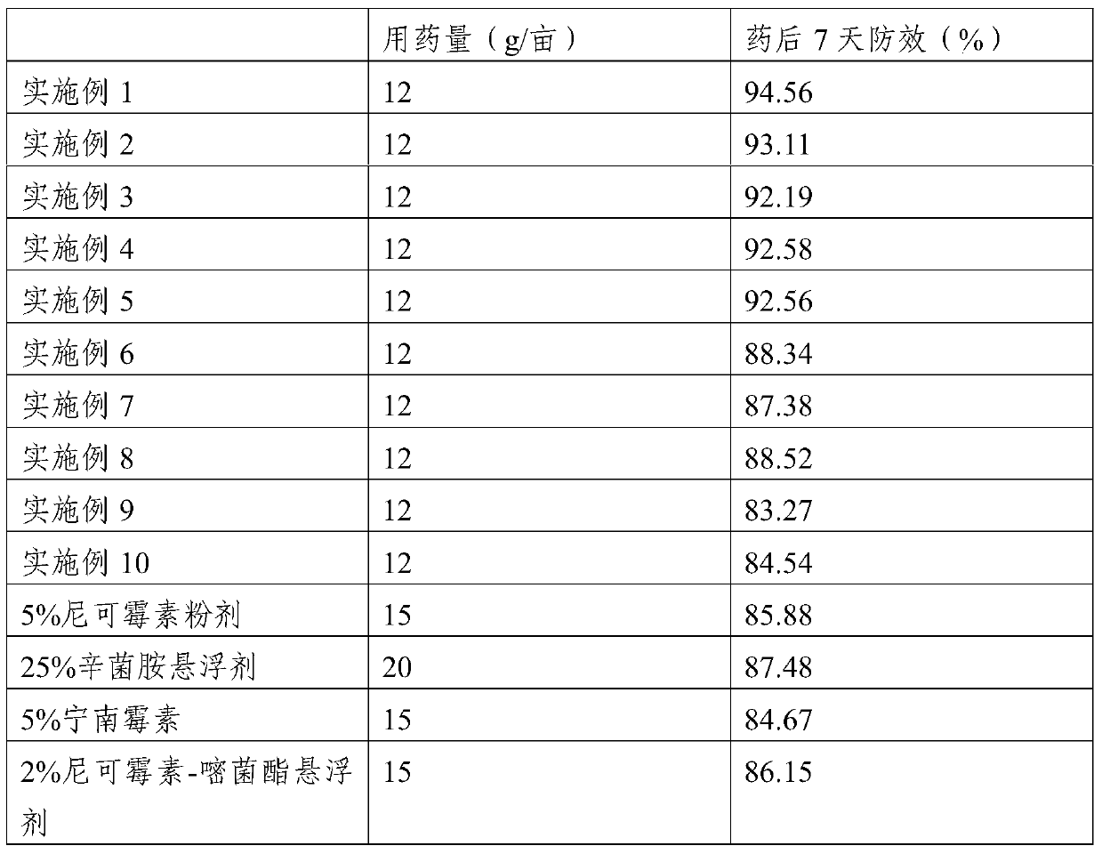 A kind of bactericidal composition and its application