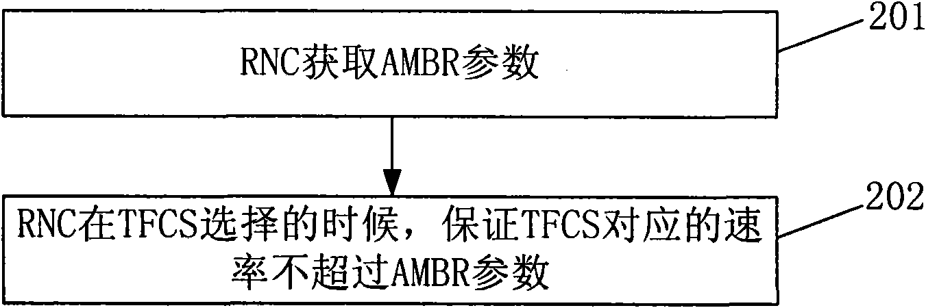 Parameter acquisition method as well as rate control method and control device