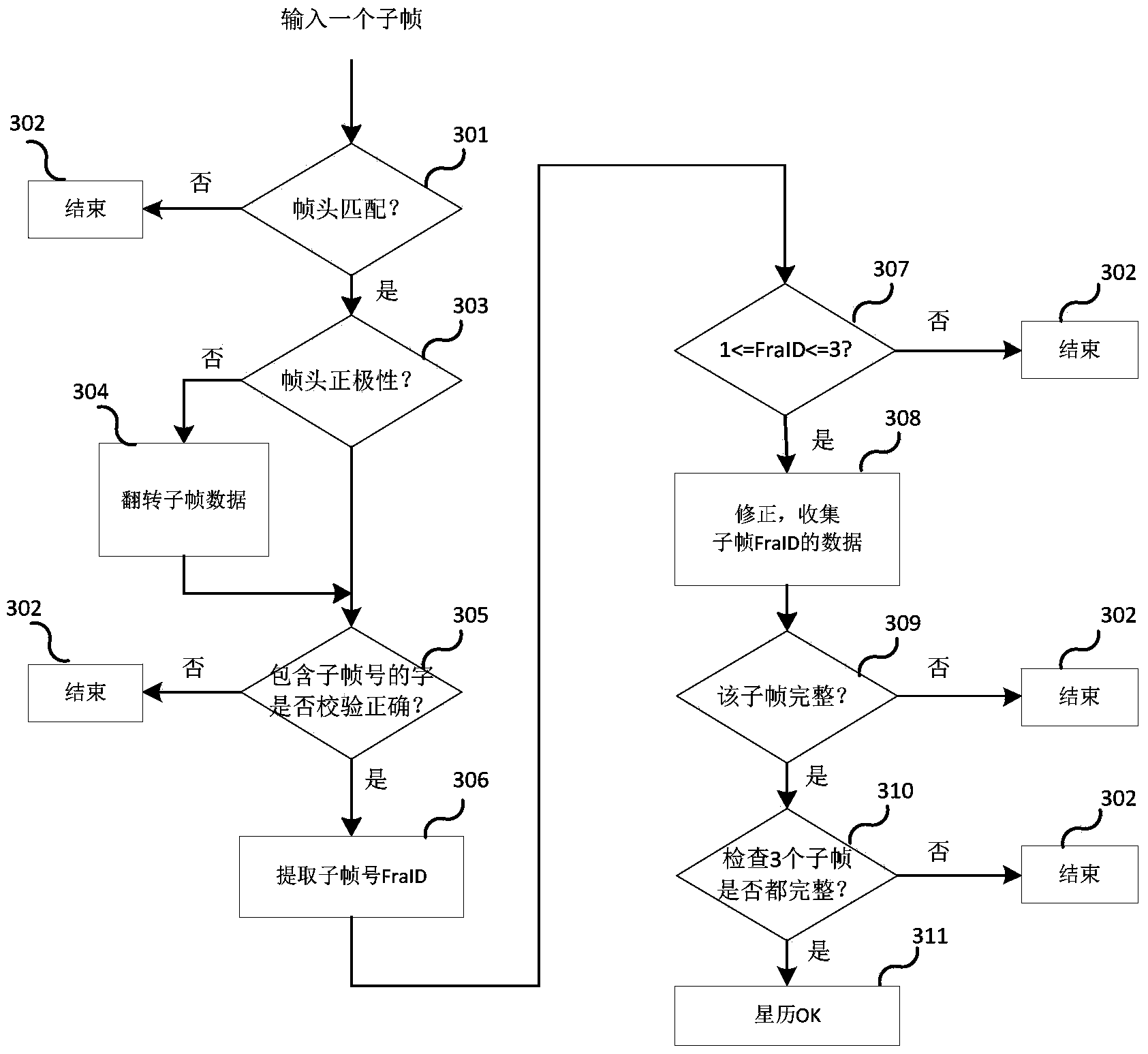 Dipper ephemeris collecting method