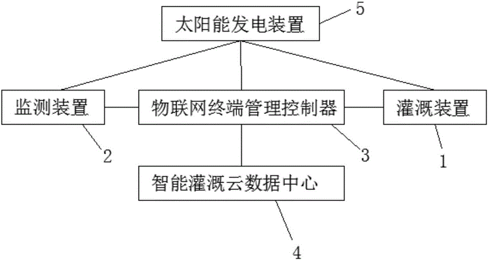 Generating set for Internet of Things emergency system