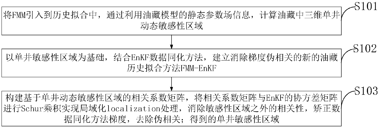 EnKF oil reservoir auxiliary history fitting method fusing single well sensitivity localization