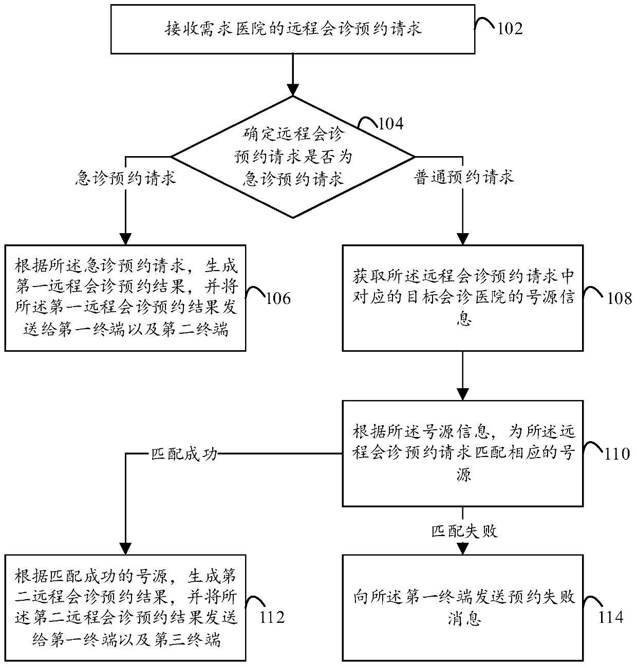 Remote consultation method and related equipment