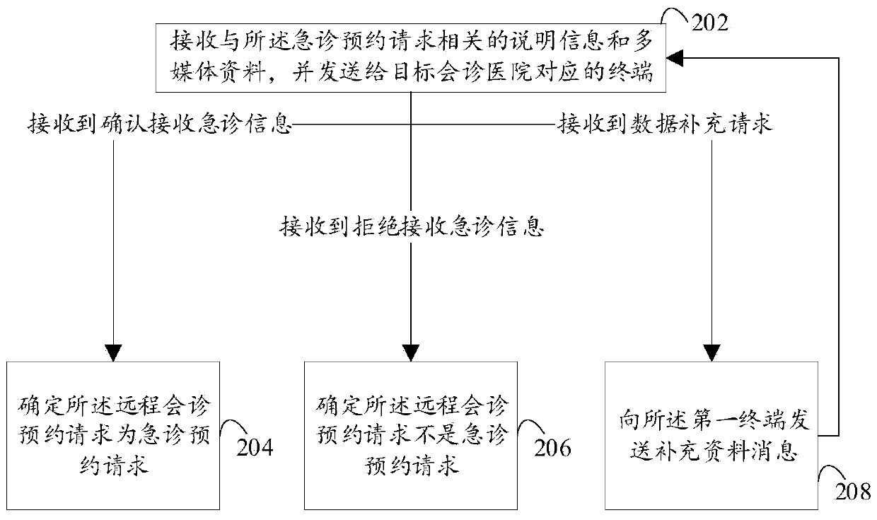 Remote consultation method and related equipment