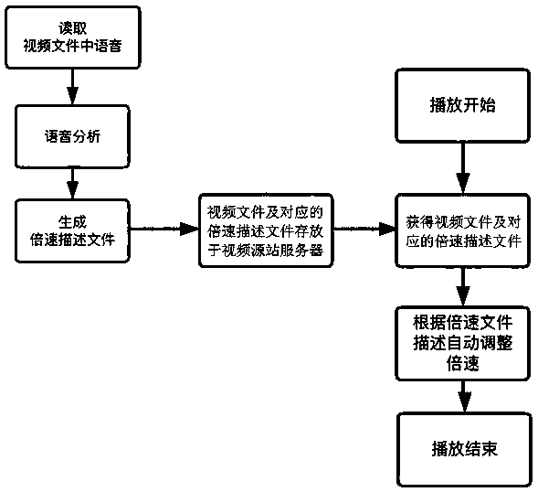 Video multi-speed playing method and system based on voice