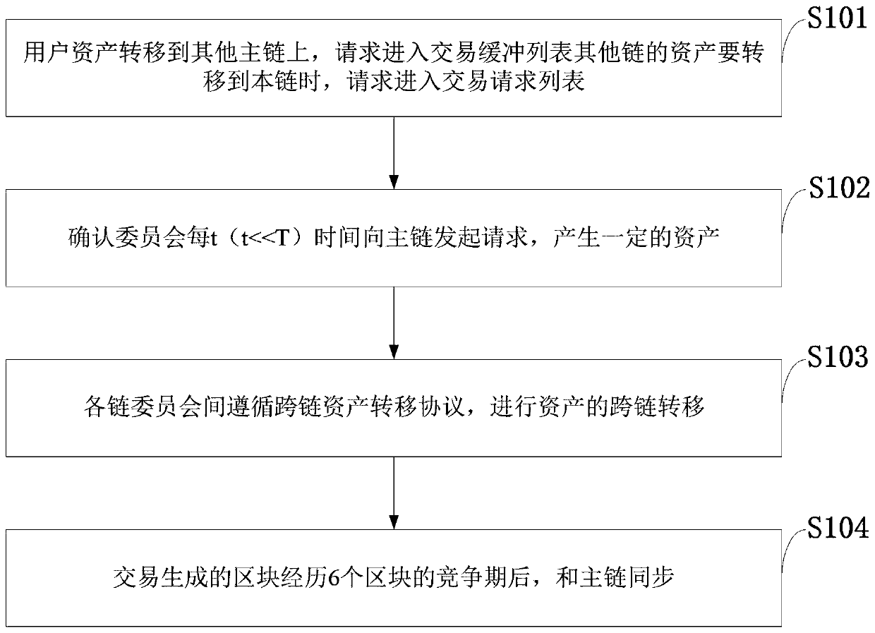 Block chain cross-chain asset transfer method based on committee and block chain information terminal