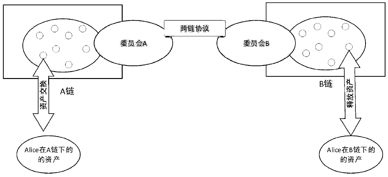 Block chain cross-chain asset transfer method based on committee and block chain information terminal