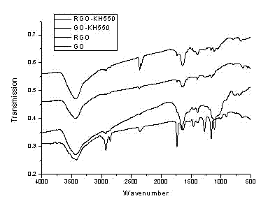 Method for preparing graphene modified by silane coupling agent