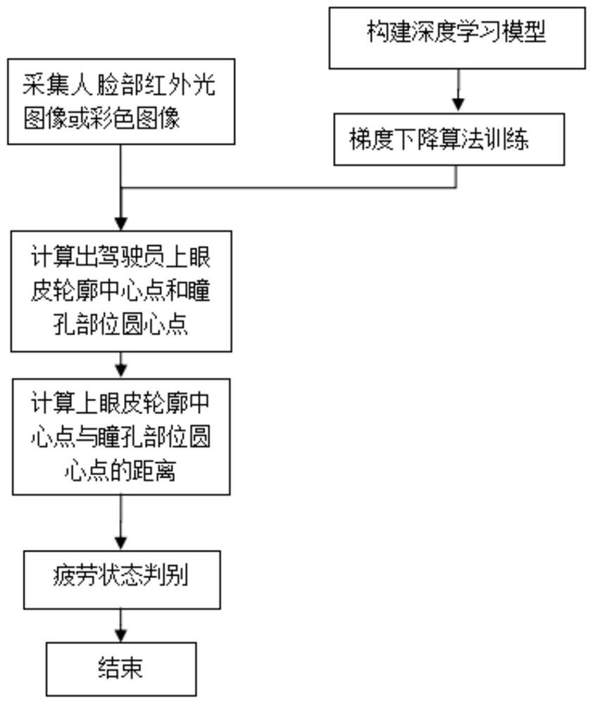 Method and device for monitoring and identifying fatigue state of driver