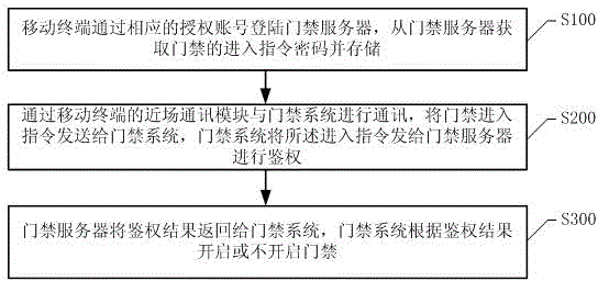 Access control system, mobile terminal based control method thereof and mobile terminal