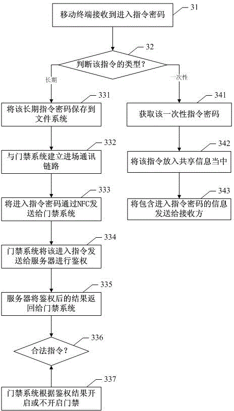 Access control system, mobile terminal based control method thereof and mobile terminal