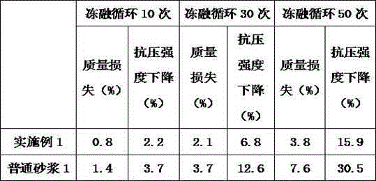 Anti-freezing mortar special for aerated bricks